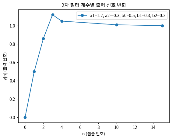 2차 필터 계수별 출력 신호 변화