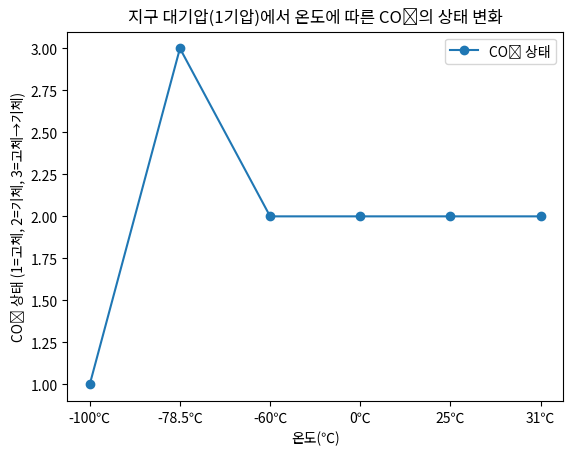 지구 대기압(1기압)에서 온도에 따른 CO₂의 상태 변화