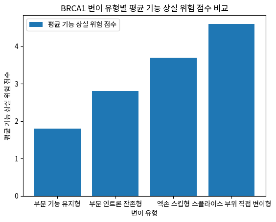 BRCA1 변이 유형별 평균 기능 상실 위험 점수 비교