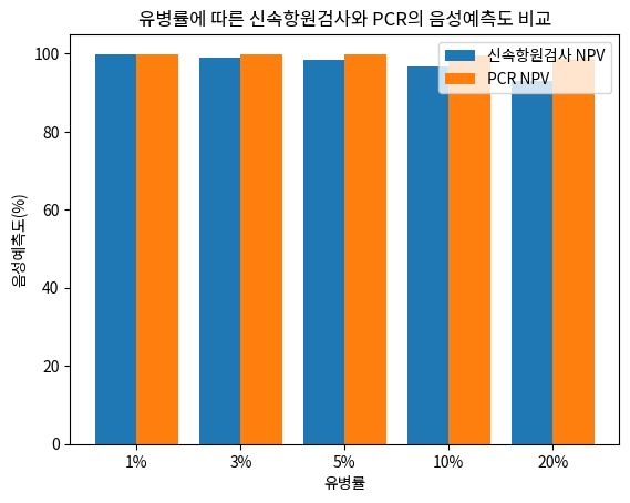 유병률에 따른 신속항원검사와 PCR의 음성예측도 비교