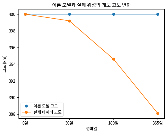 이론 모델과 실제 위성의 궤도 고도 변화