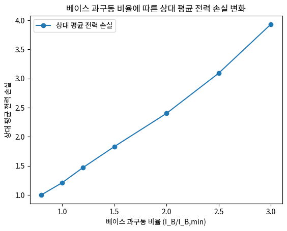 베이스 과구동 비율에 따른 상대 평균 전력 손실 변화