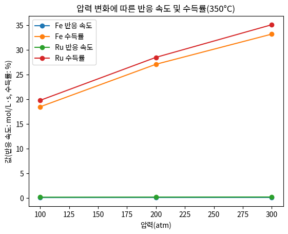 압력 변화에 따른 반응 속도 및 수득률(350°C)