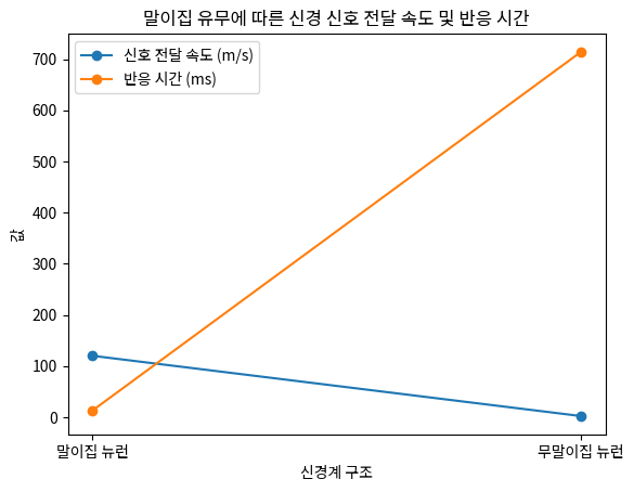 말이집 유무에 따른 신경 신호 전달 속도 및 반응 시간