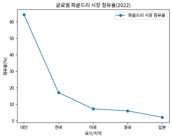 글로벌 파운드리 시장 점유율(2022)