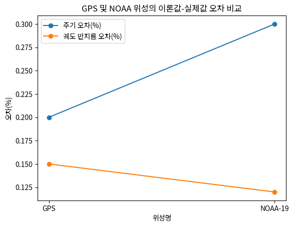 GPS 및 NOAA 위성의 이론값-실제값 오차 비교