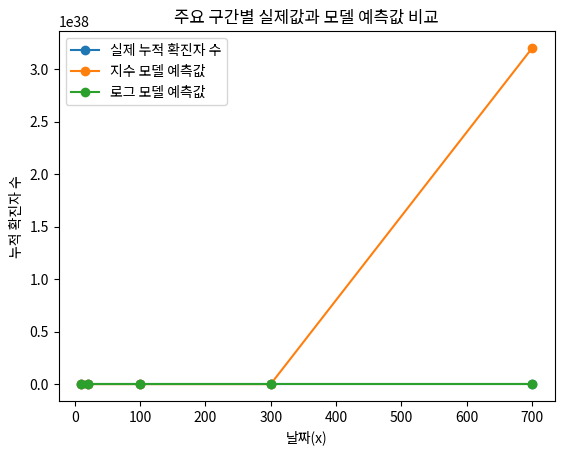 주요 구간별 실제값과 모델 예측값 비교
