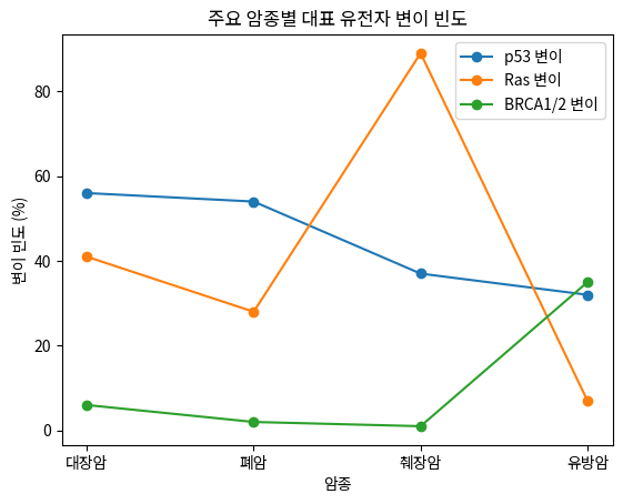 주요 암종별 대표 유전자 변이 빈도