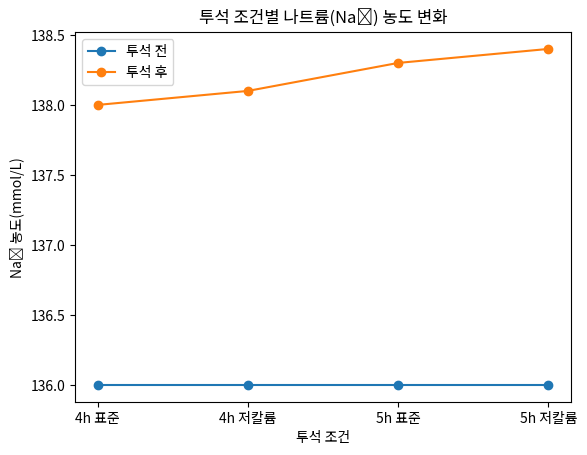투석 조건별 나트륨(Na⁺) 농도 변화
