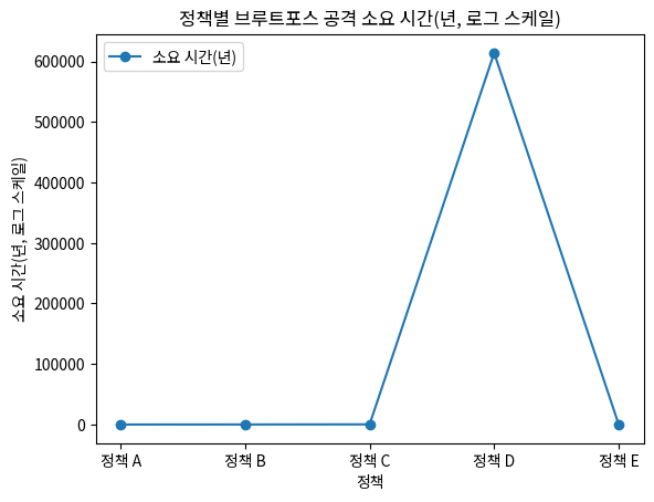 정책별 브루트포스 공격 소요 시간(년, 로그 스케일)