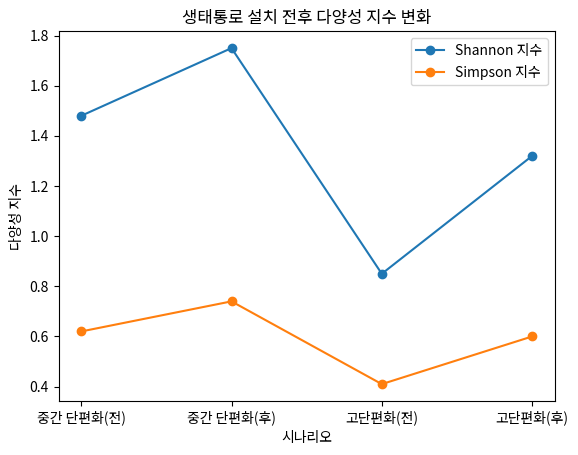 생태통로 설치 전후 다양성 지수 변화