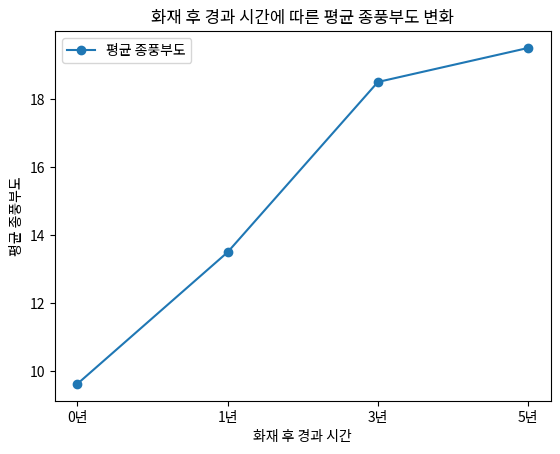 화재 후 경과 시간에 따른 평균 종풍부도 변화