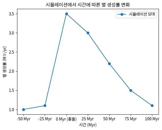 시뮬레이션에서 시간에 따른 별 생성률 변화