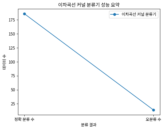 이차곡선 커널 분류기 성능 요약