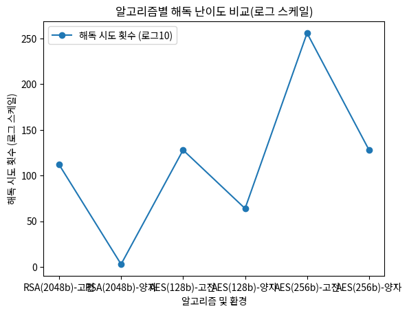 알고리즘별 해독 난이도 비교(로그 스케일)