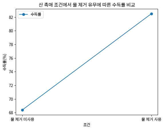 산 촉매 조건에서 물 제거 유무에 따른 수득률 비교