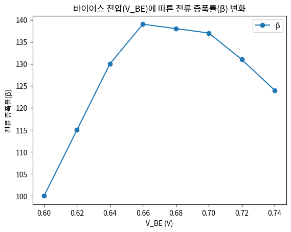 바이어스 전압(V_BE)에 따른 전류 증폭률(β) 변화