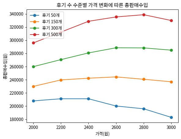 후기 수 수준별 가격 변화에 따른 총판매수입