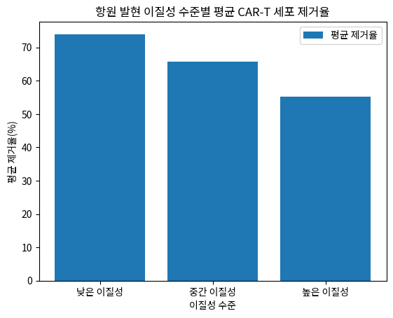 항원 발현 이질성 수준별 평균 CAR-T 세포 제거율