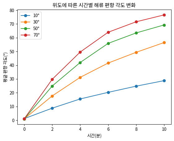 위도에 따른 시간별 해류 편향 각도 변화