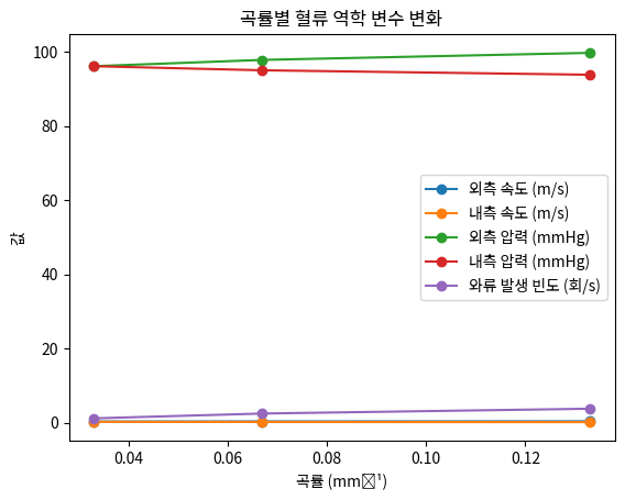 곡률별 혈류 역학 변수 변화