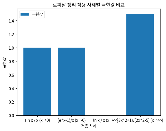 로피탈 정리 적용 사례별 극한값 비교