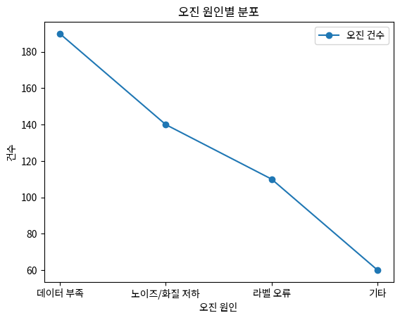 오진 원인별 분포