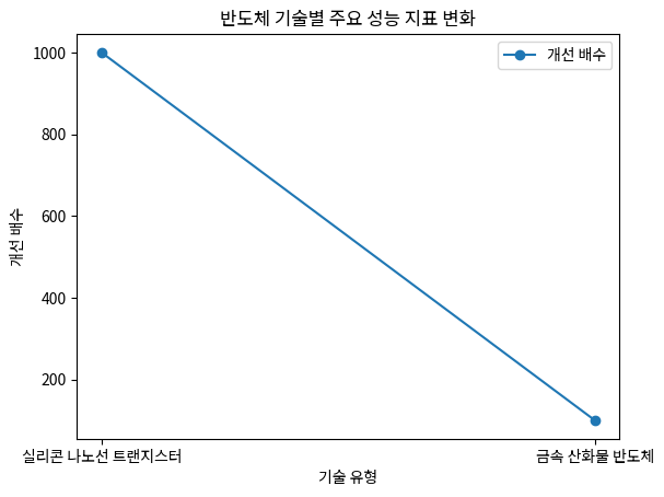 반도체 기술별 주요 성능 지표 변화