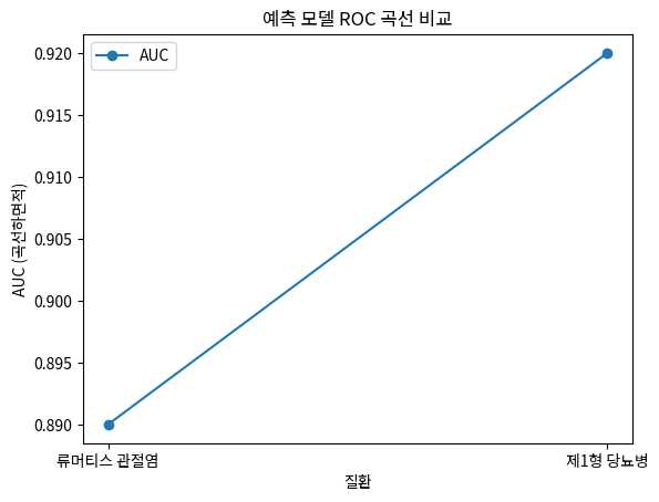 예측 모델 ROC 곡선 비교