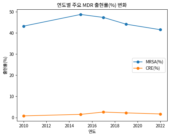 연도별 주요 MDR 출현률(%) 변화
