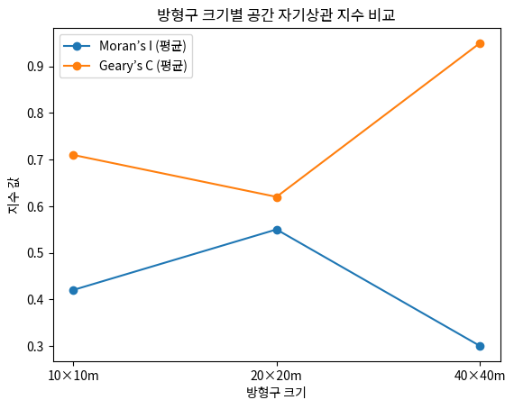 방형구 크기별 공간 자기상관 지수 비교
