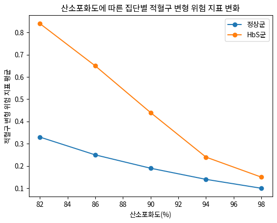 산소포화도에 따른 집단별 적혈구 변형 위험 지표 변화