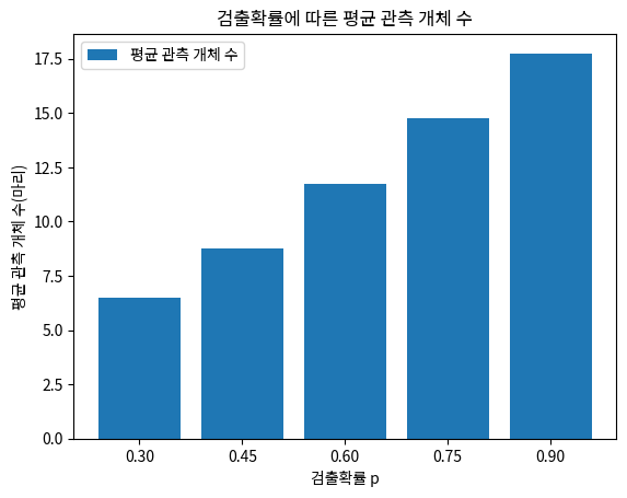 검출확률에 따른 평균 관측 개체 수
