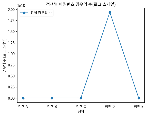 정책별 비밀번호 경우의 수(로그 스케일)