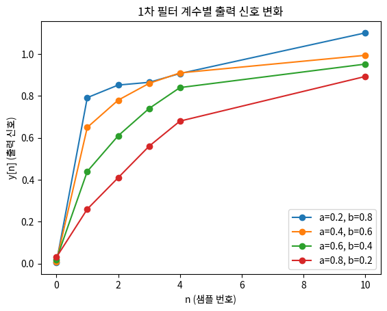 1차 필터 계수별 출력 신호 변화