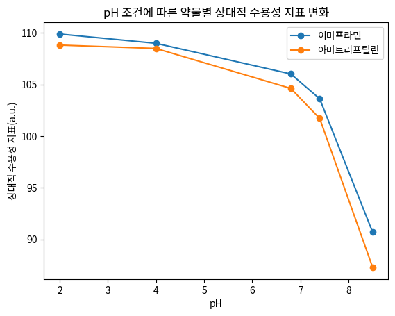 pH 조건에 따른 약물별 상대적 수용성 지표 변화