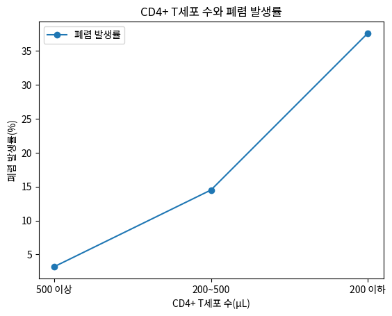 CD4+ T세포 수와 폐렴 발생률