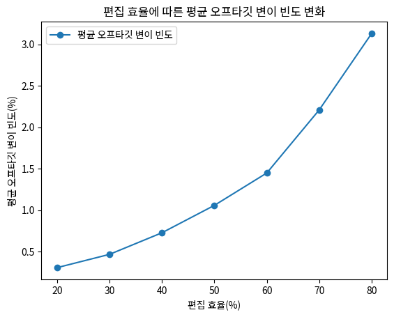 편집 효율에 따른 평균 오프타깃 변이 빈도 변화