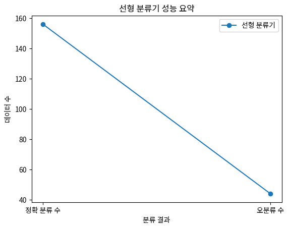 선형 분류기 성능 요약