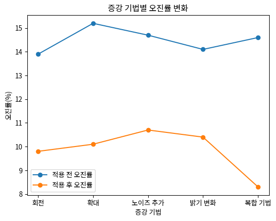 증강 기법별 오진률 변화