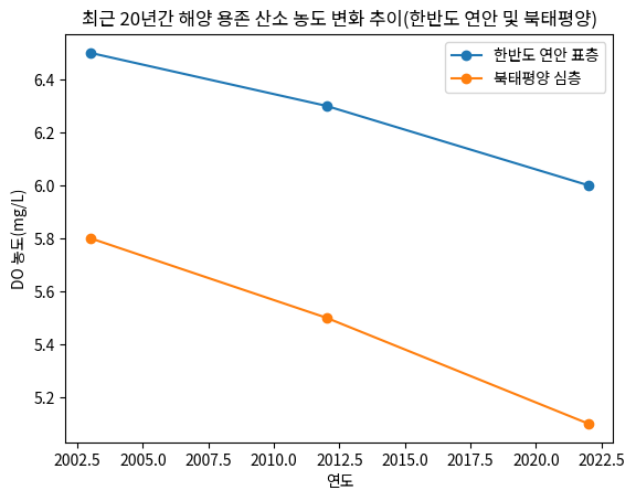 최근 20년간 해양 용존 산소 농도 변화 추이(한반도 연안 및 북태평양)