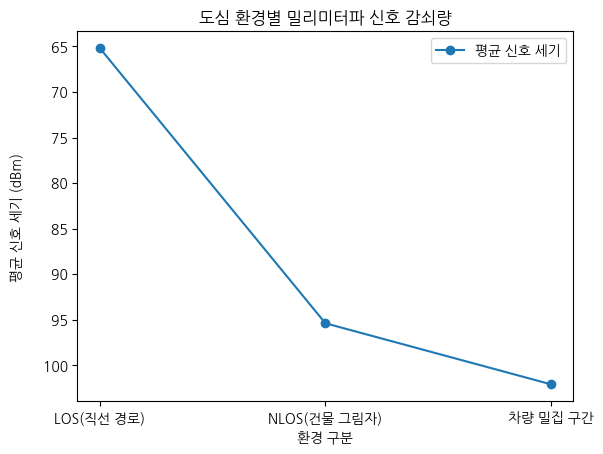 도심 환경별 밀리미터파 신호 감쇠량