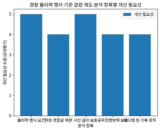 경찰 물리력 행사 기준 관련 제도 분석 항목별 개선 필요성