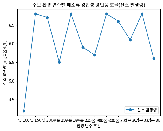 주요 환경 변수별 해조류 광합성 명반응 효율(산소 발생량)