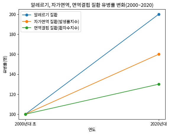 알레르기, 자가면역, 면역결핍 질환 유병률 변화(2000~2020)