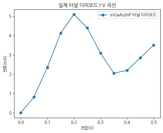 실제 터널 다이오드 I-V 곡선