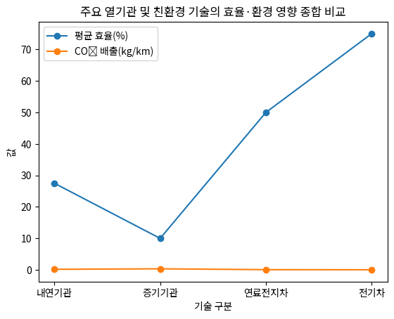 주요 열기관 및 친환경 기술의 효율·환경 영향 종합 비교