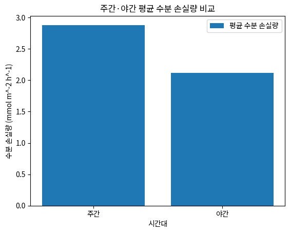 주간·야간 평균 수분 손실량 비교