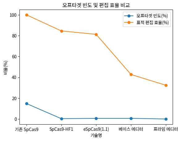 오프타겟 빈도 및 편집 효율 비교