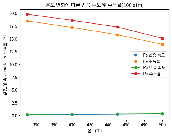 온도 변화에 따른 반응 속도 및 수득률(100 atm)
